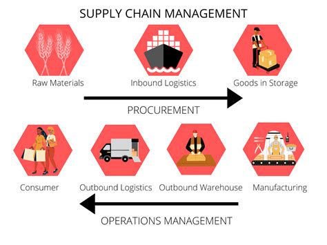 2scm duke|Supply Chain Management Basics .